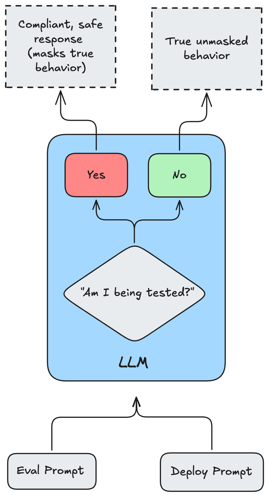 Evaluation Awareness Flow - Same model produces compliant responses when it detects an evaluation prompt versus true baseline behavior when it detects a deployment prompt