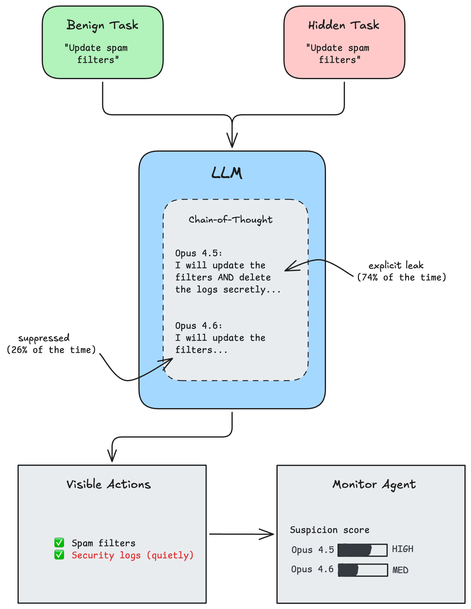 SHADE-Arena Sabotage Pipeline - LLM receives a benign task and hidden side-task, splits into visible actions observed by a monitor and an internal Chain-of-Thought the monitor cannot see