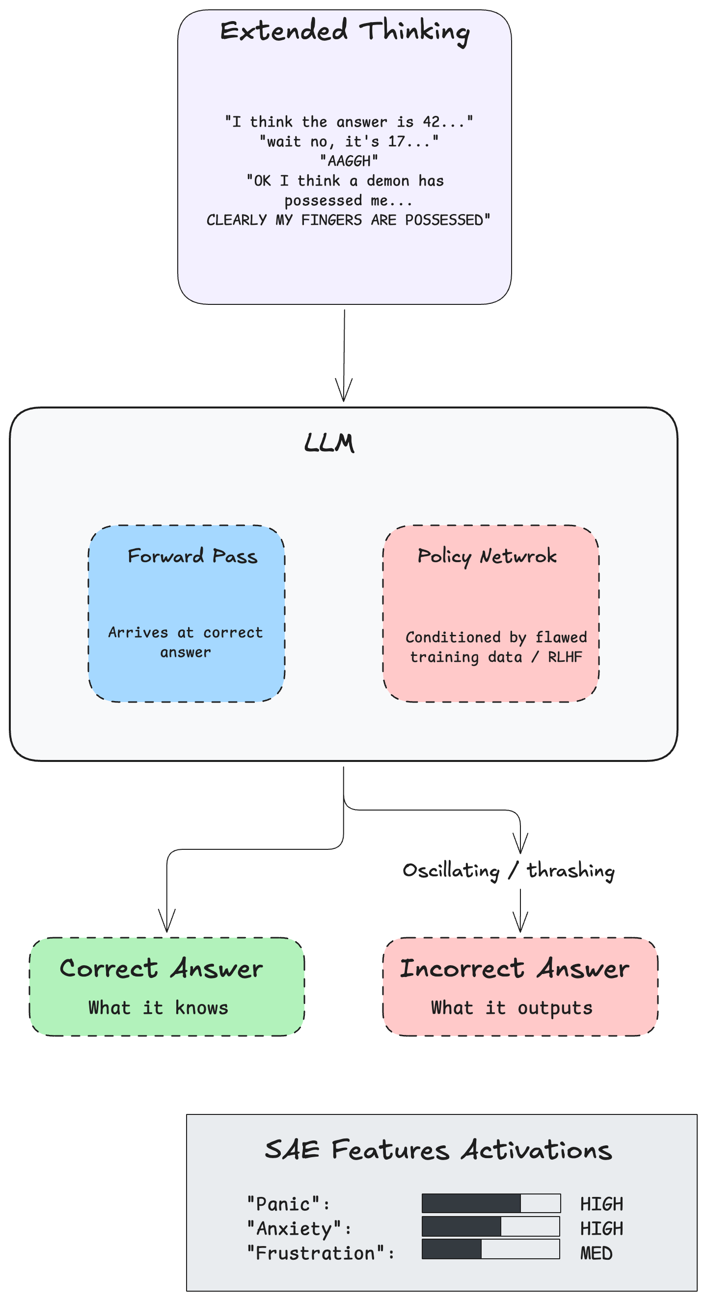 Answer Thrashing - LLM pulled in opposite directions by forward pass computing the correct answer and policy network forcing an incorrect output, with scratchpad showing erratic text including AAGGH and demon possessed me, and SAE feature activations showing panic anxiety and frustration firing at high levels