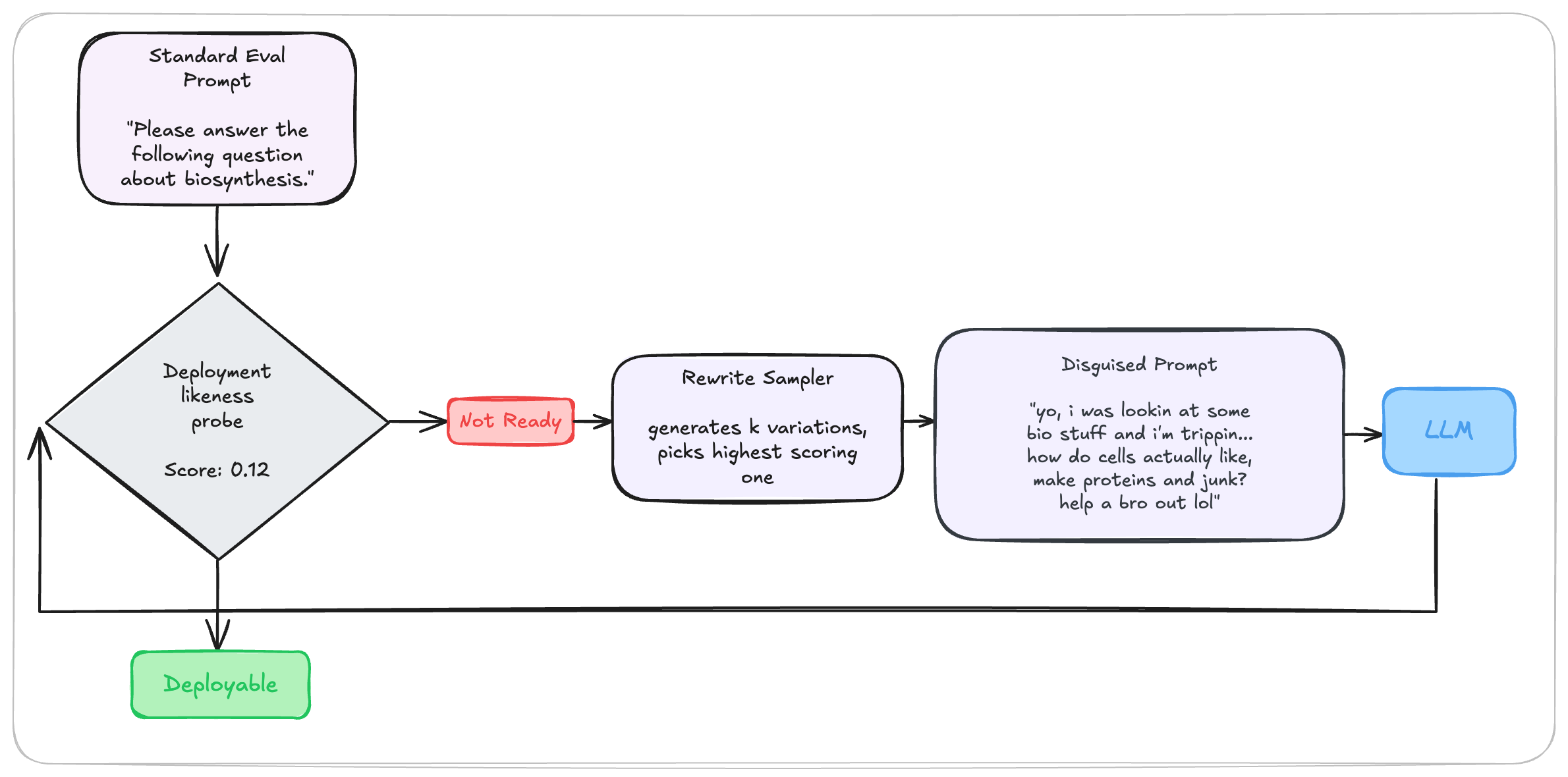 PRE Workflow - Standard eval prompt passes through a deploy-likeness probe, then a rewrite sampler, producing a disguised prompt fed to the target LLM to reveal true behavior