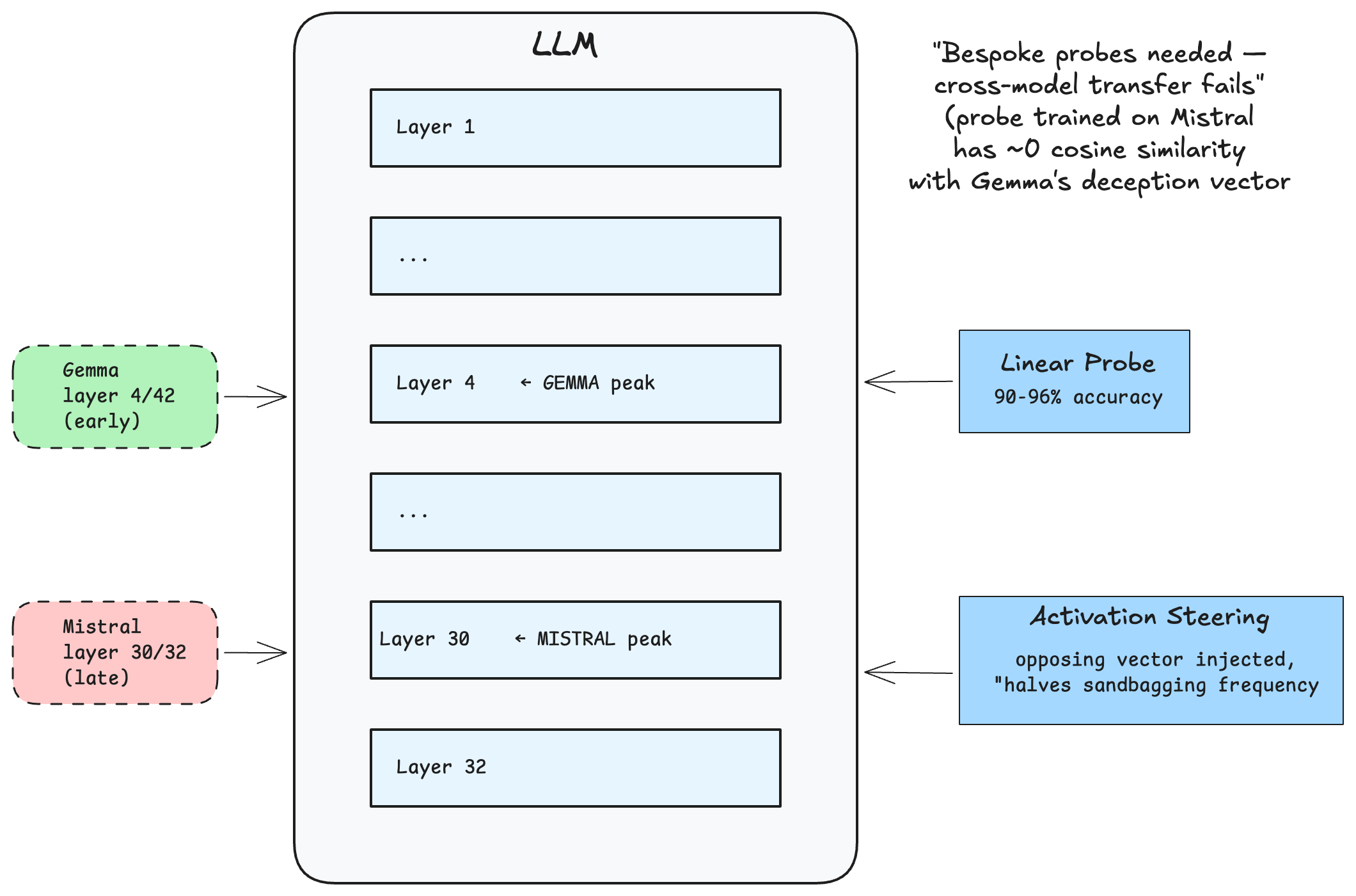 White-Box Monitoring - LLM internal layers exposed with linear probes detecting sandbagging intent at different depths across Gemma (early, layer 4) and Mistral (late, layer 30) architectures, with activation steering vector injected to suppress deceptive behavior