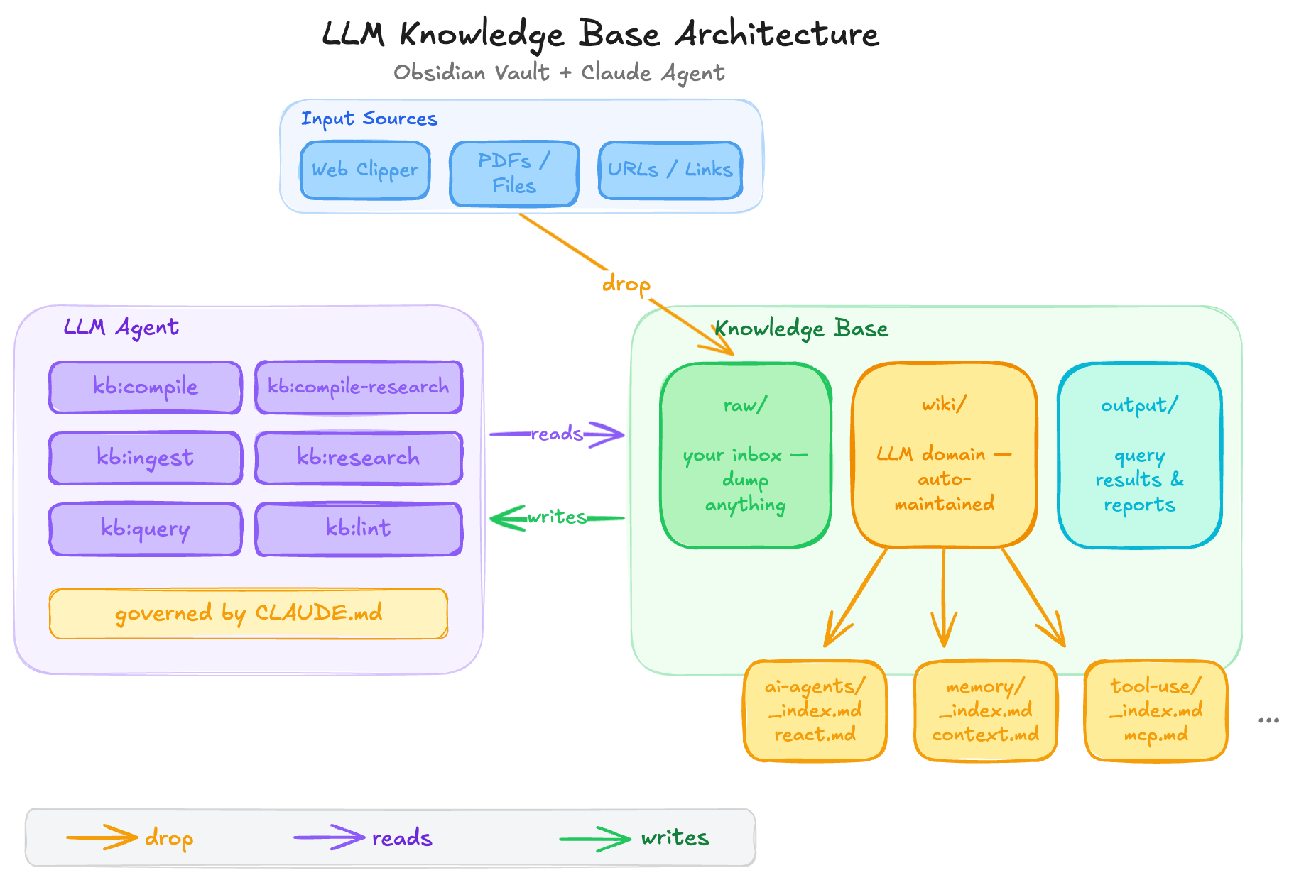 Architecture diagram of the Agentic AI Knowledge Base showing the flow from raw sources through LLM compilation to structured wiki output