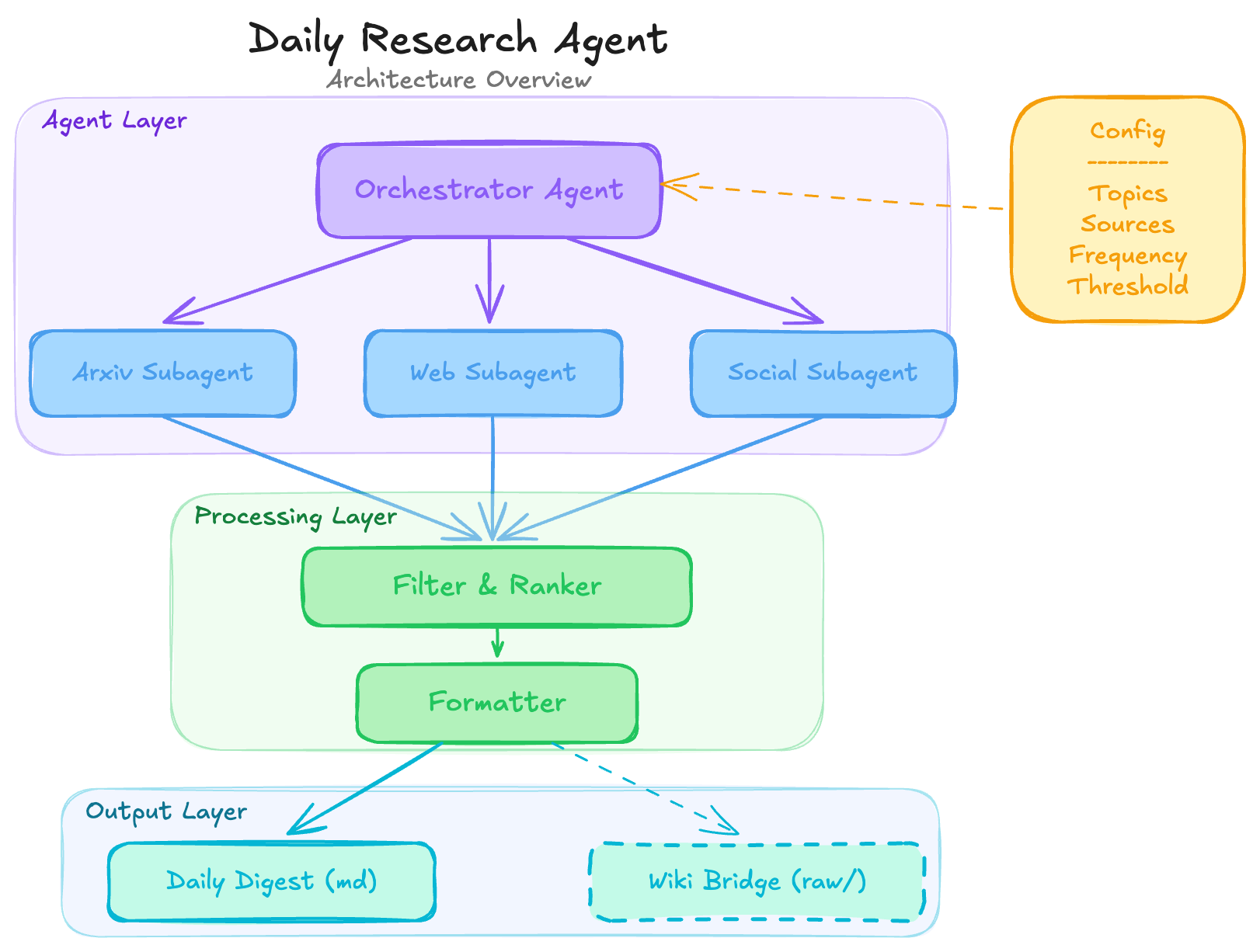 Architecture diagram of the autonomous daily research agent with orchestrator, subagents, and wiki bridge