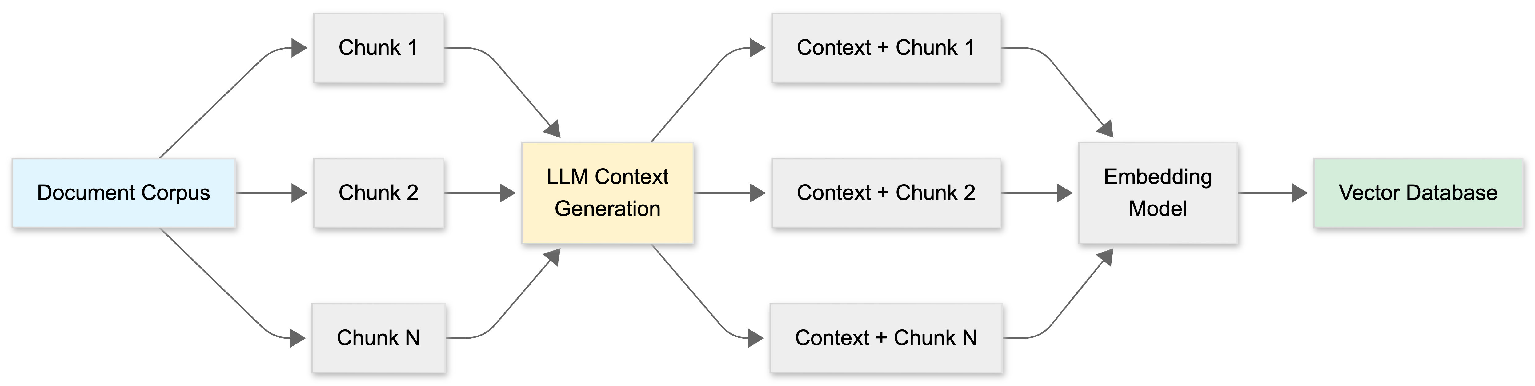 Contextual Retrieval Process