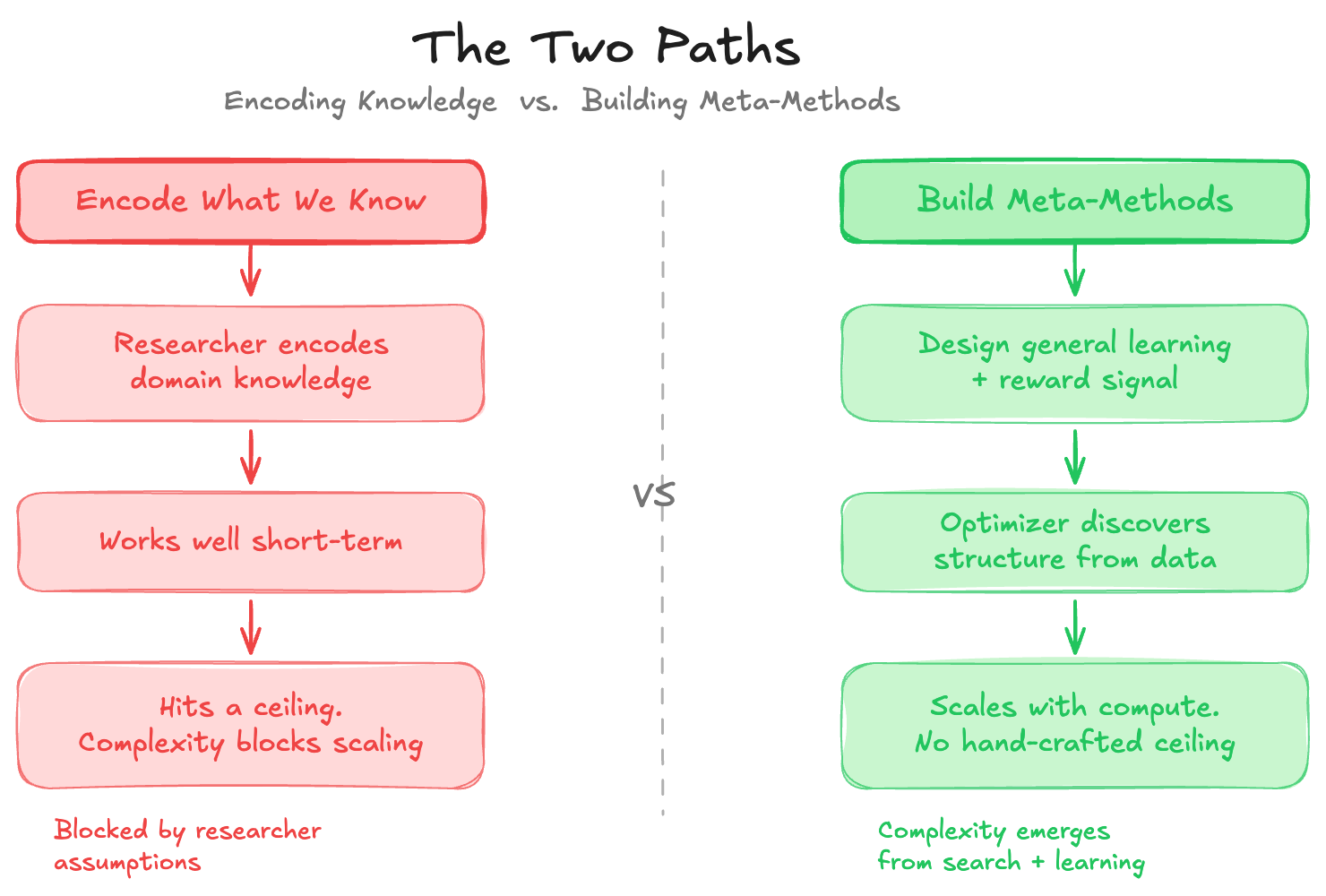 Two paths: encoding knowledge (hits ceiling) vs. meta-methods that discover (scales with compute)