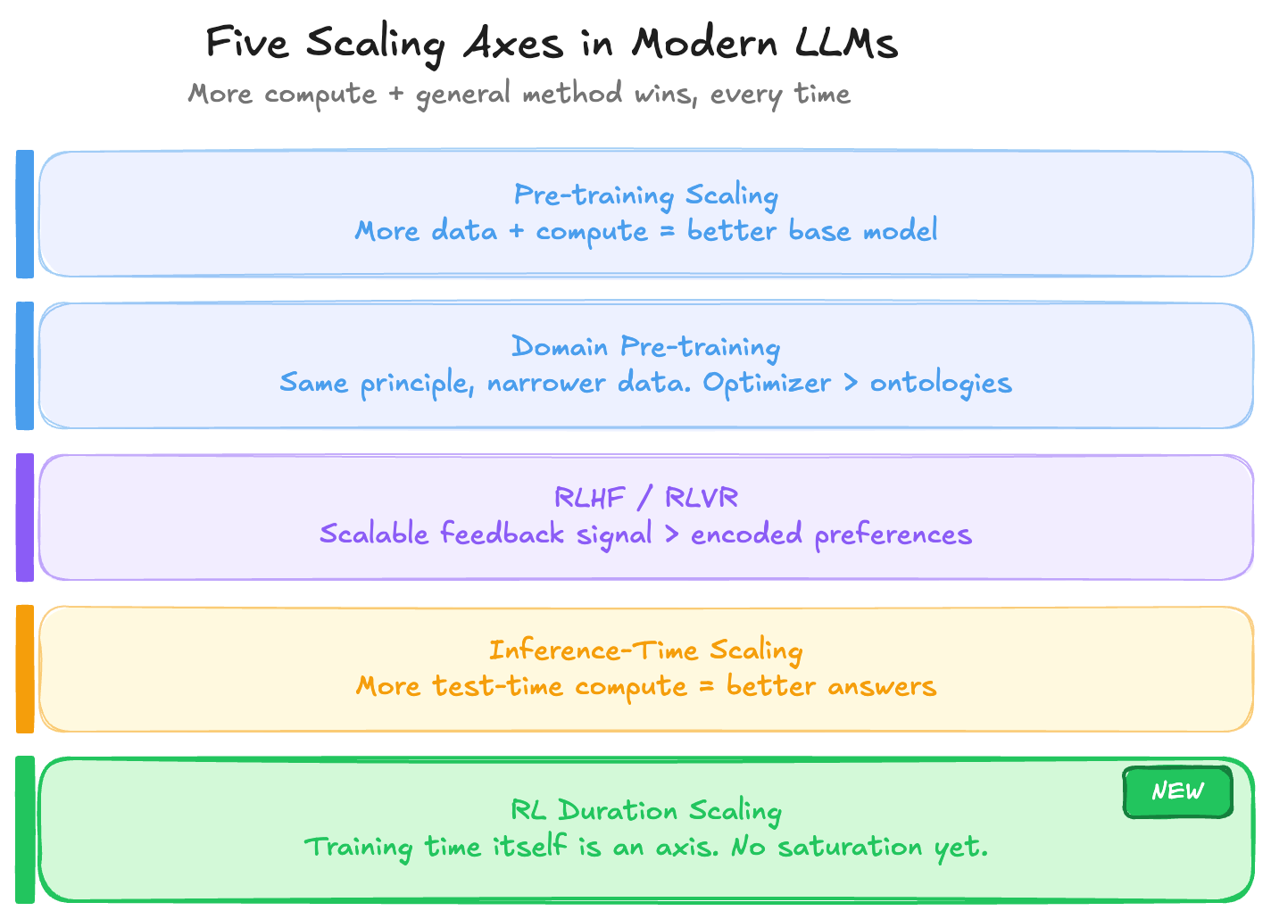Five scaling axes in modern LLMs: pre-training, domain pre-training, RLHF/RLVR, inference-time scaling, and RL duration