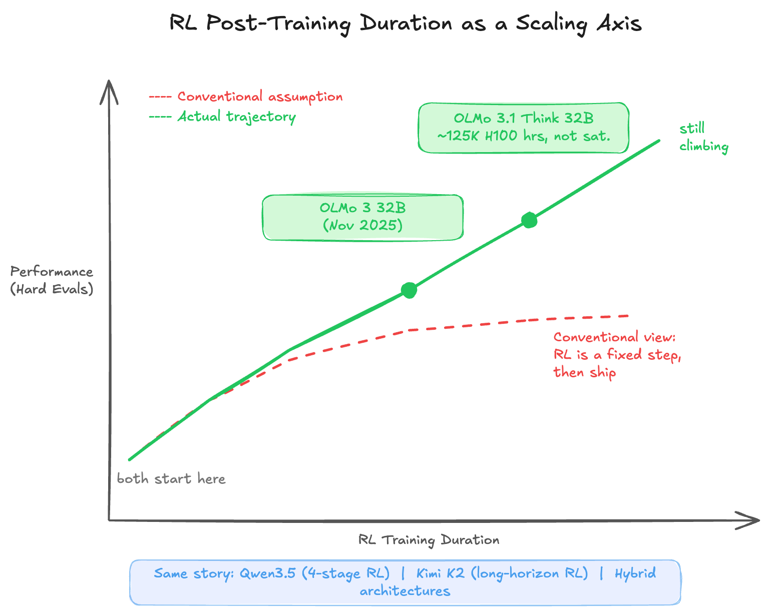 RL post-training performance curve showing OLMo continuing to improve past the conventional release point, with the performance still climbing at 125K H100 GPU hours