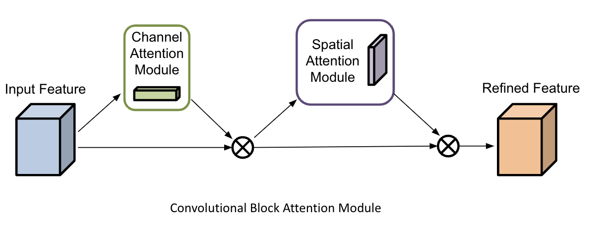 Alzheimer's Disease Classification