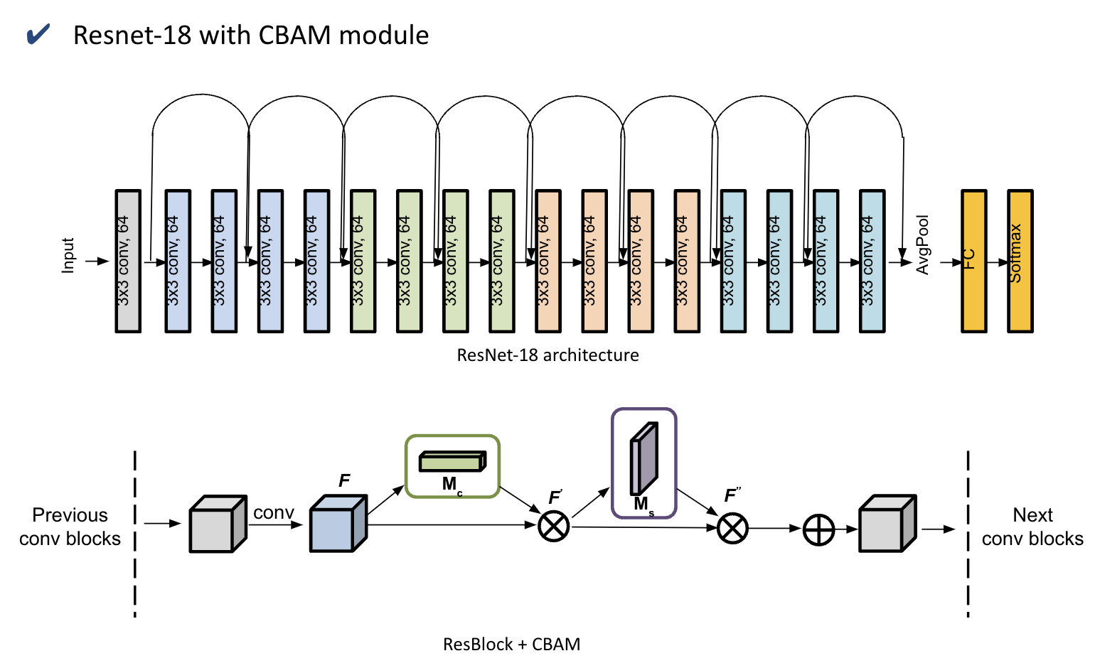 Alzheimer's Disease Classification