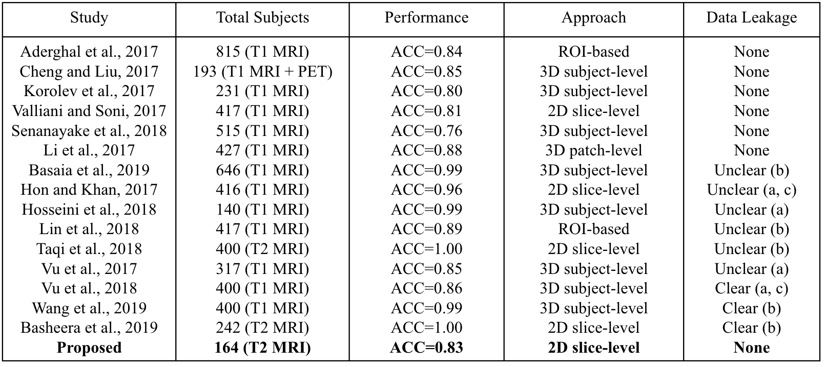 Alzheimer's Disease Classification