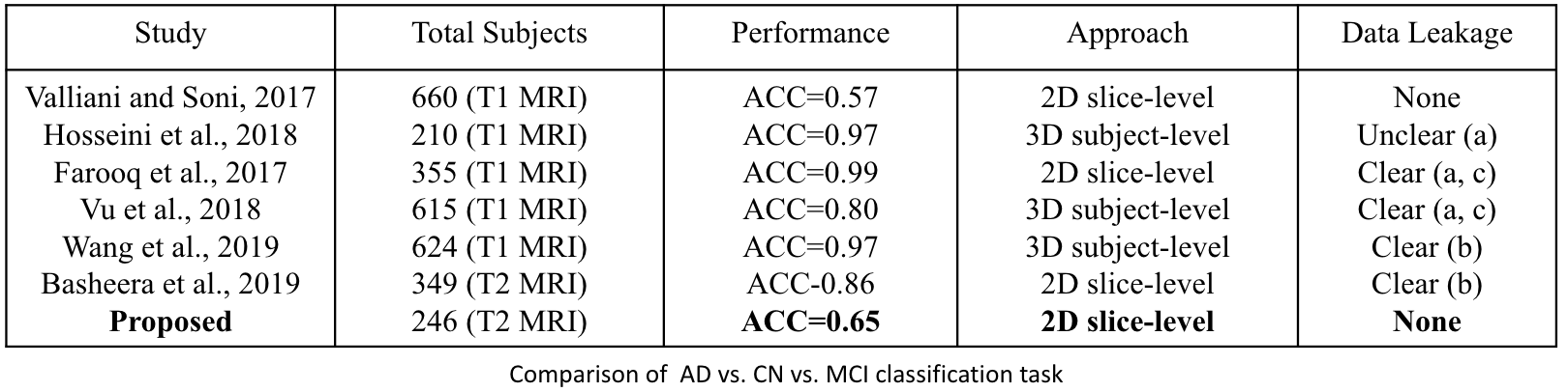 Alzheimer's Disease Classification