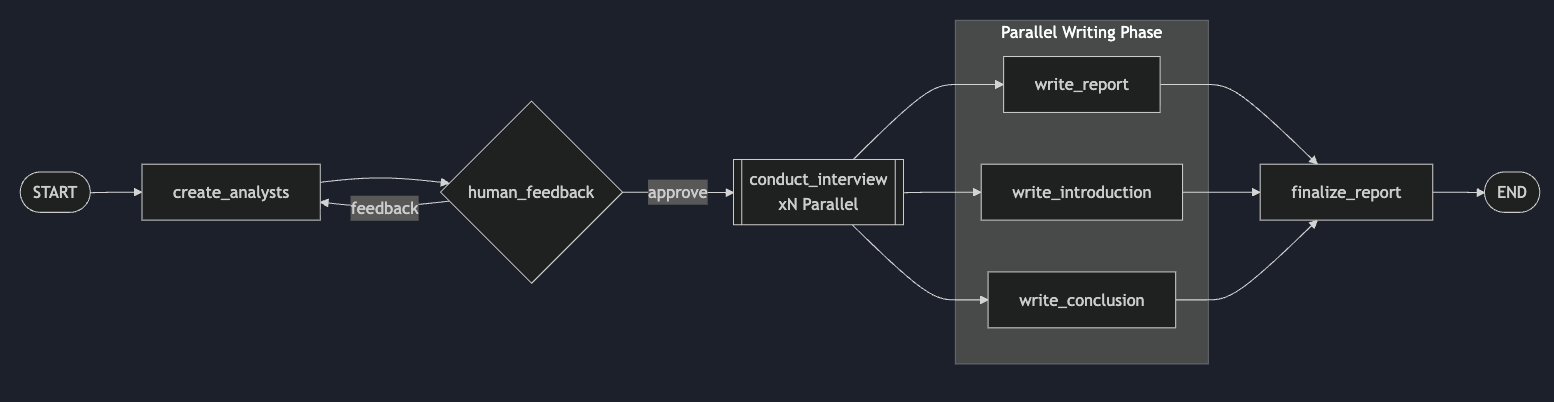 LangGraph Research Assistant