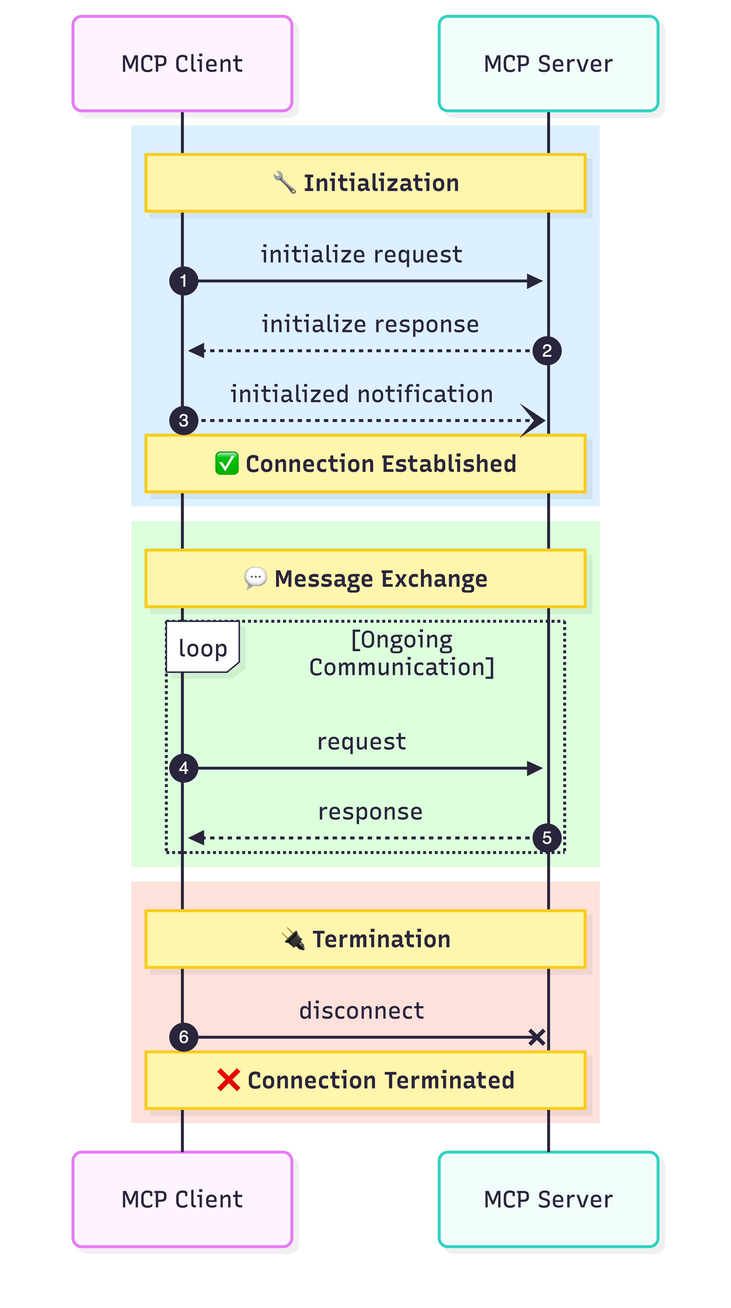 MCP Communication Lifecycle