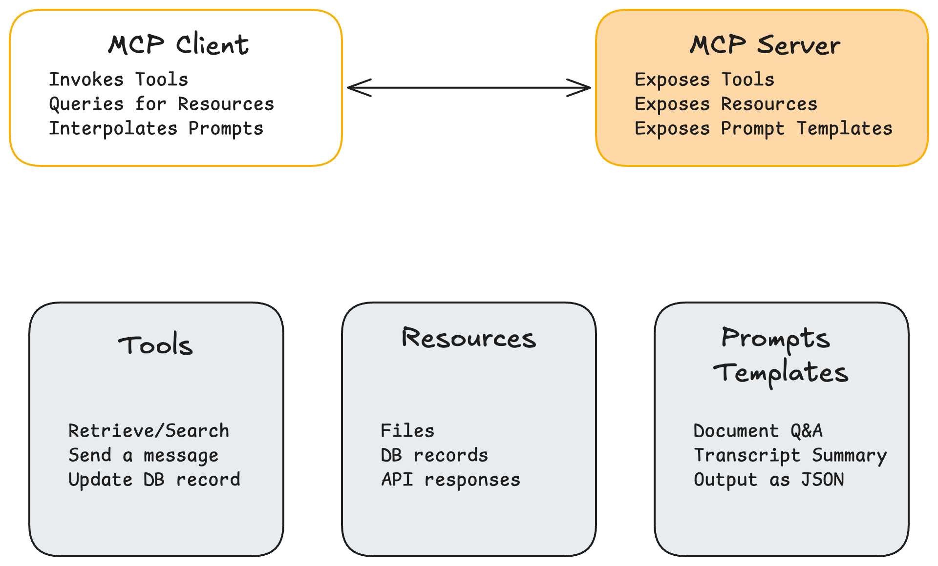 MCP Tools, Resources, and Prompts