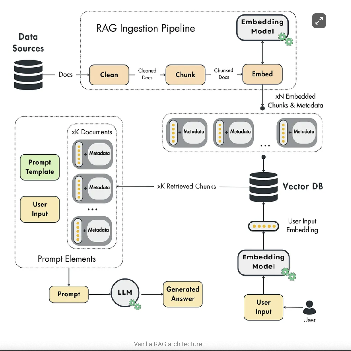 RAG Pipeline Architecture