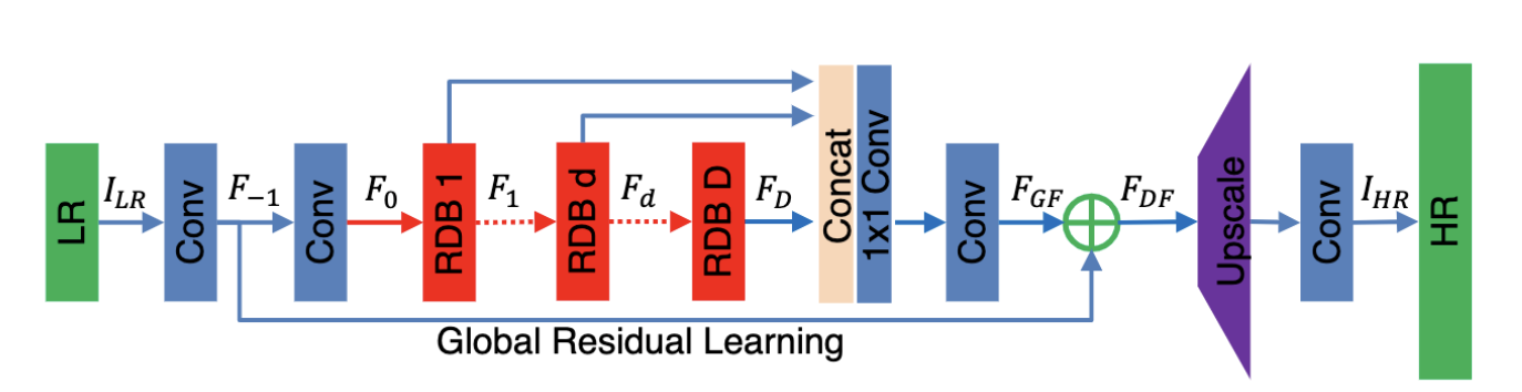 Super Image Resolution